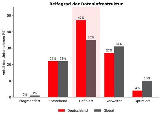 So schätzen deutsche Unternehmen den Reifegrad ihrer Dateninfrastruktur für den KI-Einsatz ein. (Bild:  Thomas Schumacher)