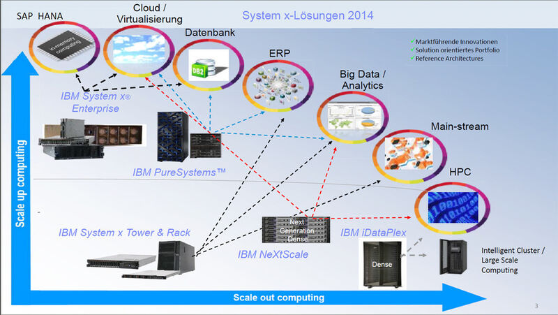 Abbildung 3: Die M5-Server von IBM unterstützen Unternehmensanwendungen und Computing-Umgebungen im Bereich der Infrastruktur sowie in den Bereichen Cloud Computing, Big Data und Analytics. (Bild: Klaus Gottschalk/ IBM)
