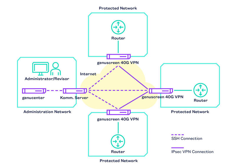 Typischer Aufbau. Mehrere „Genuscreen 40G VPN“ Appliances sind über VPN verbunden und werden vom zentralen Management-System „Genucenter“ verwaltet, das durch einen Kommunikationsserver geschützt werden kann. Das Management selbst erfolgt via SSH Protokoll. 