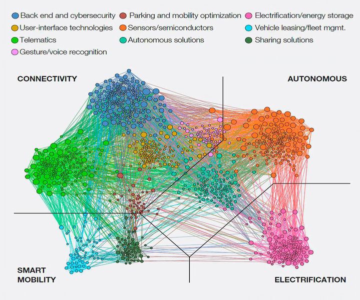 Die McKinsey-Analyse zeigt: Über zehn Cluster verteilen sich die Investitionen in die New Mobility-Start-ups.  (Capital IQ, Pitchbook, McKinsey Center for Future Mobility)