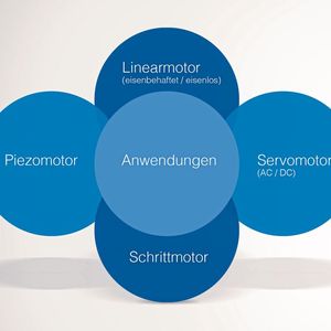 Die Auswahl des optimalen Antriebs für die Anwendung ist immer ein Kompromiss. (Bild:  Steinmeyer Mechatronik)