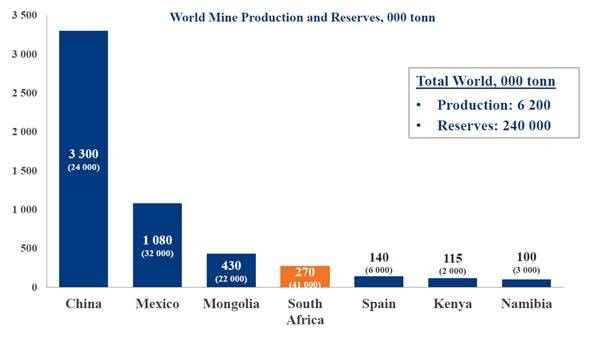 World Mine Production and Reserves (Source: U.S. Geological Survey, Mineral Commodity Summaries, January 2012)
