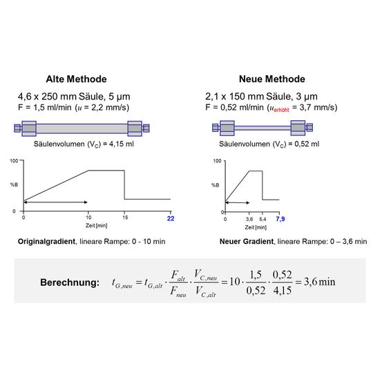 Konkretes Beispiel für die Anpassung aller Methodenparameter bei der Übertragung einer Gradientenmethode auf eine kleinere und effizientere Säule. Konkretes Beispiel für die Anpassung aller Methodenparameter bei der Übertragung einer Gradientenmethode auf eine kleinere und effizientere Säule.