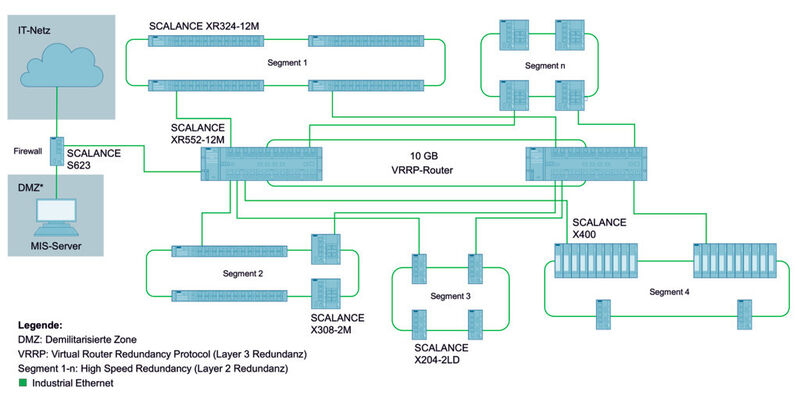 Ein redundantes 10-Gbit-Backbone verbindet die unterlagerten Subnetze/Teilanlagen mit dem IT-Netz und dem Management Information System (MIS). (Bild: Siemens)