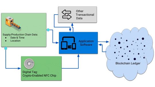 Crypto-Tags zur Sicherung der Markenidentität von Bonafi begleiten jedes einzelne Produkt durch die Versorgungskette bis zum Endbenutzer.(Bild:  bonafi.io)