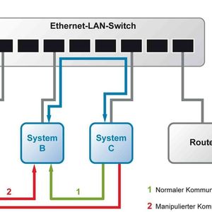 Bild 2: Durch die sternförmige Topologie typischer Ethernet-LANs läuft ein Datenpaket, das von System C an B gesendet wird, nur über die betroffenen Ports des Ethernet-Switch. Mit einem Angriffswerkzeug wie Arpspoof lässt sich das aber ändern, um zum Beispiel System A als Men-in-the-Middle in die Kommunikation einzufügen. Von diesem System aus lässt sich die Kommunikation dann abhören und verändern.