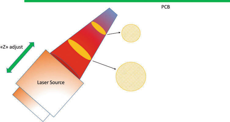 Bild 1: Ansicht eines Laserkegels. Der grüne Streifen symbolisiert die Leiterplatte (PCB). (Seica)