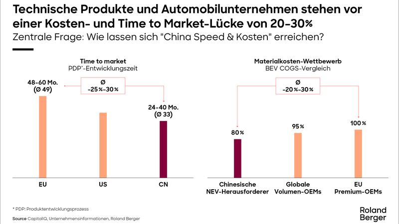 Nicht nur das Lohnkostenniveau ist entscheidend für Kosteneffizienz: Rund 60 Prozent der Kostendifferenz entstehen durch Design- und Systementscheidungen.(Bild:  Roland Berger)