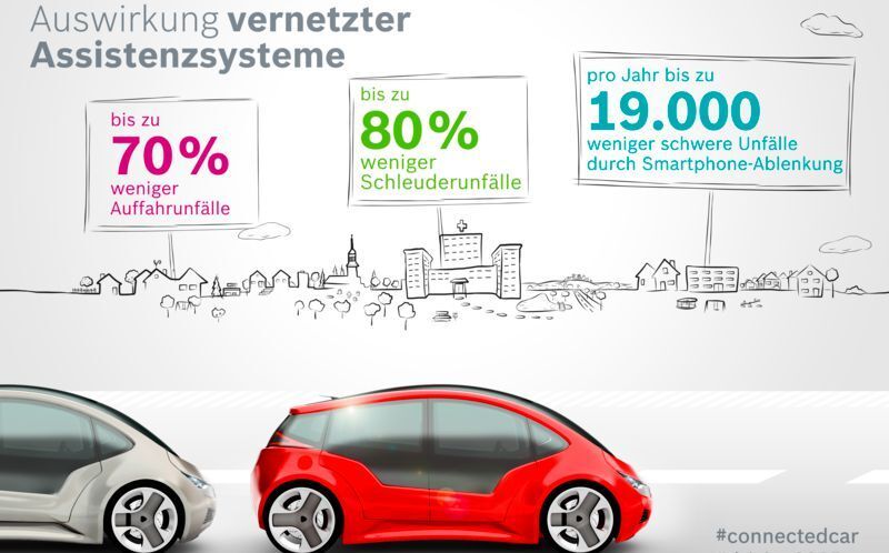 Das Potential vernetzter Assistenzsysteme im Jahr 2025 ist enorm. (Bosch)