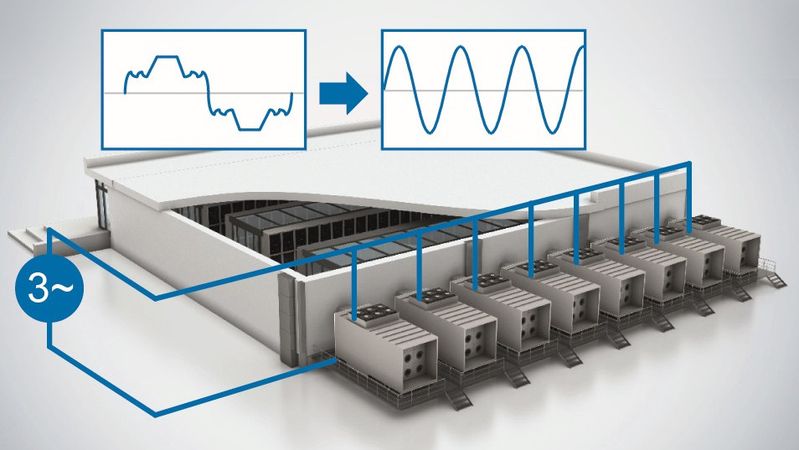 Die Aktiv PFC (Power Factor Correction), zu Deutsch „Leistungsfaktorkorrektur“, verfolgt den Ansatz, Stromoberwellen gar nicht erst entstehen zu lassen, anstatt sie hinterher aufwendig mit zusätzlichen Komponenten herauszufiltern.(Bild:  EBM-Papst)