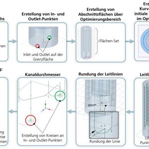 Schematischer Workflow einer automatisierten Kühlkanalkonstruktion.(Bild:  Fraunhofer IWU)