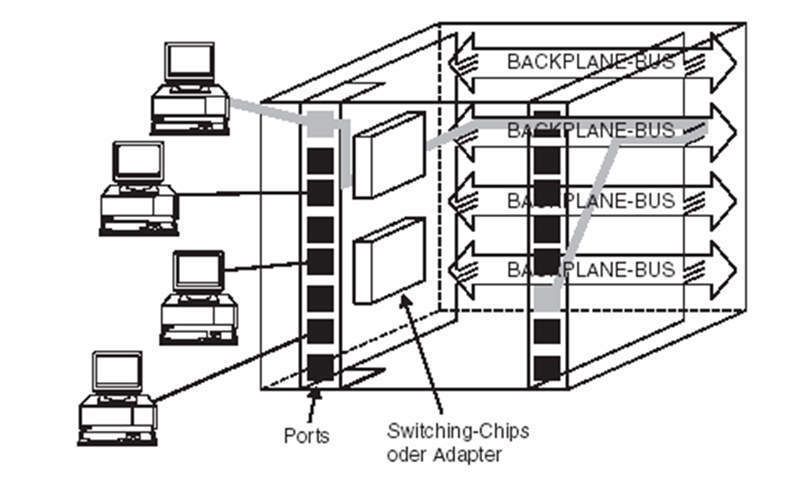 Abbildung 3: Switch mit High Speed Backplane; Bild: Dr. Franz-Joachim Kauffels (Archiv: Vogel Business Media)