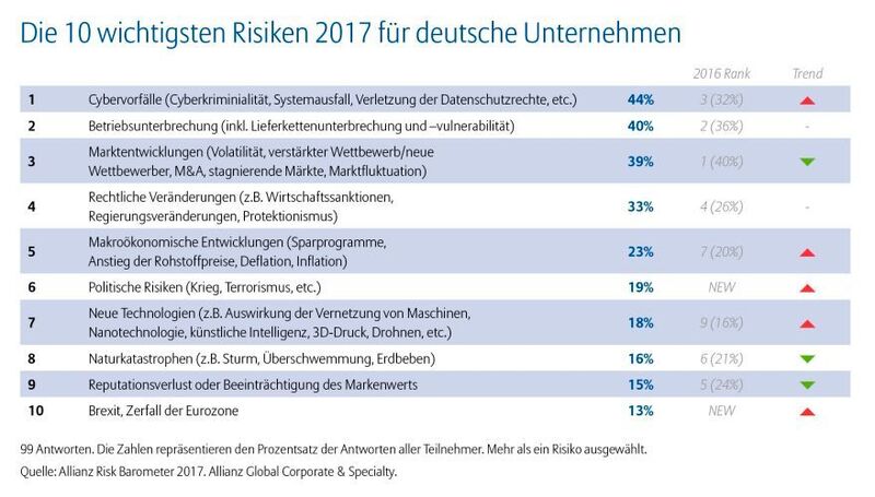 Allianz Risk Barometer 2017: Die 10 wichtigsten Risiken für deutsche Unternehmen (Allianz Global Corporate & Specialty SE)