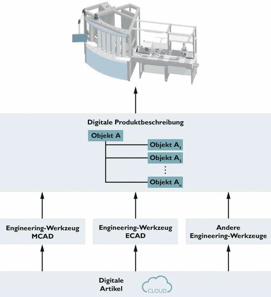 Digitale Artikel werden durch Engineering-Werkzeuge zu einer digitalen Produktbeschreibung kombiniert, die dann direkt für die intelligente Fertigung gemäß Industrie 4.0 verwendet werden kann. (Bild: Phoenix Contact)