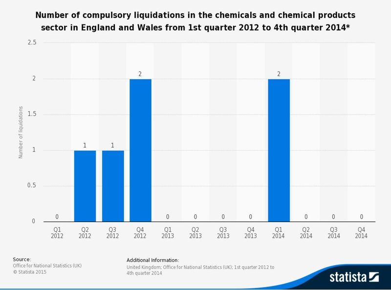 Number of compulsory liquidations in the chemicals and chemical products sector in England and Wales from 1st quarter 2012 to 4th quarter 2014 (Statista/Office for National Statistics UK)