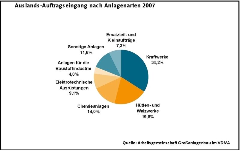 (Quelle: VDMA) (Archiv: Vogel Business Media)