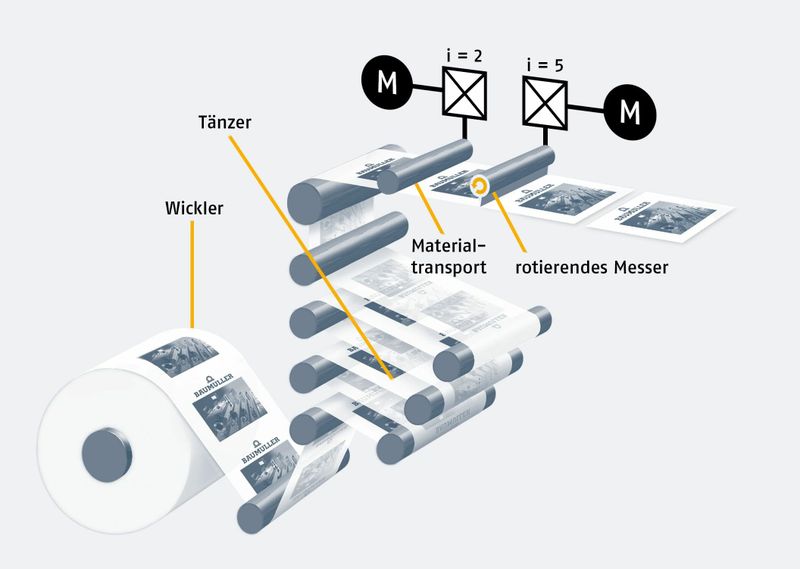 (Quelle:  Baumüller)