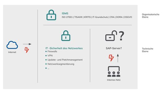 SAP-Systeme sind von Mauern technischer Sicherheit und EU-weiten Richtlinien zur IT-Sicherheit und Informationsschutz umgeben, aber halten sie auch Insider-Angriffen stand?(Bild:  abat AG)
