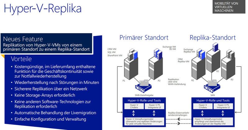 Abbildung 4: Neben der Livemigration lassen sich in Windows Server 2012 virtuelle Server auch auf andere Hyper-V-Hosts replizieren. (Bild: Microsoft)