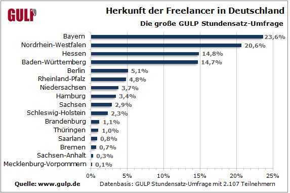 23,6 Prozent der deutschen IT-/Engineering-Freelancer sind in Bayern zuhause, 20,6 Prozent in Nordrhein-Westfalen. Auf das Saarland, auf Bremen, Sachsen-Anhalt und Mecklenburg-Vorpommern entfällt ein verschwindend geringer Freelancer-Anteil von jeweils unter einem Prozent. (Grafik: GULP)
