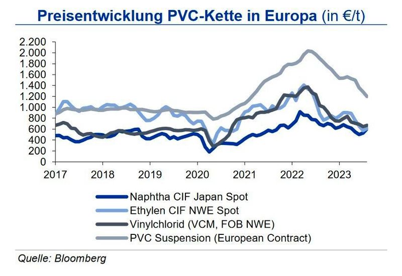 Die PVC-Preise waren im August aufgrund der Überversorgung im europäischen Markt weiter deutlich rückläufig. Insbesondere die schwache Baukonjunktur belastet die Nachfrage. Rückläufige Importe aus den USA könnten zusammen mit einer anziehenden Ethylen-Referenz zu einer Trendumkehr in den kommenden Monaten führen. Die IKB erwartet bis Jahresende leicht steigend Preise. (Bild: siehe Grafik)