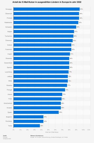 2022 nutzen 80 Prozent der Deutschen E-Mails. (Bild: Statista)