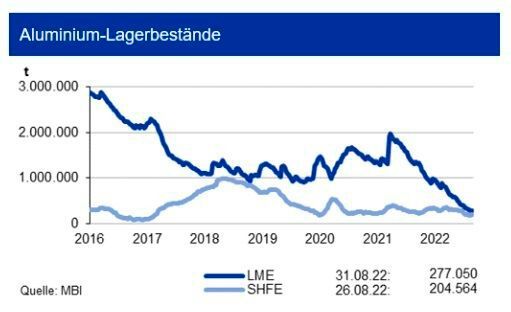 Die Lagerbestände von Primäraluminium an der LME haben sich leicht auf 0,27 Mio. t zurückgebildet. An der SHFE erfolgte eine minimale Erhöhung auf 205.000 t. In den Lagern der Comex befinden sich dagegen nur knapp 24.000 t. Damit ist aber nur noch eine sehr knappe Versorgung gegeben. Die LME-Bestände an Recyclinglegierungen machen lediglich 2.100 t aus. Die Vorräte entsprechen dem Gesamtverbrauch (Primär- und Recyclingaluminium) von weniger als 2,5 Tagen. China baut Kapazitäten für Recyclingaluminium zur langfristigen Versorgungssicherheit des Marktes auf. Dies ist auch unter Nachhaltigkeitsaspekten sinnvoll. Zudem liegt der notwendige Energieverbrauch für die Produktion einer Tonne Recyclingaluminium nur bei 5 % desjenigen einer Tonne Primäraluminium. Die aktuellen Energiepreise in Westeuropa könnten zur temporären Stilllegung von Primärkapazitäten führen. (Quelle:siehe Grafik)