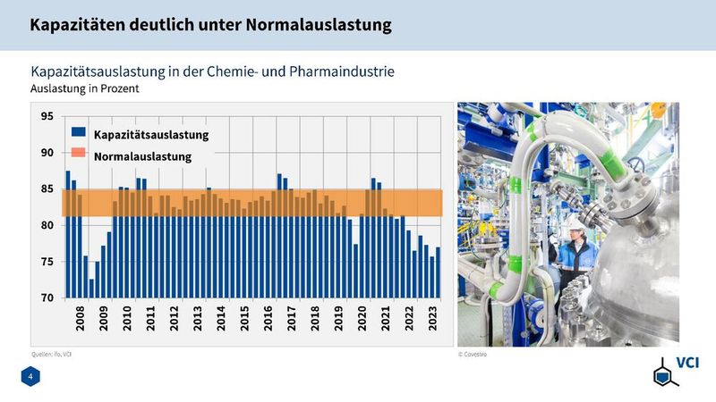 Kapazitätsauslastung in der Chemie- und Pharmaindustrie (Bild: VCI)
