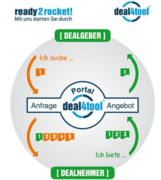 Als Vermittler zwischen Werkzeugherstellern und -interessenten nimmt das Online-Portal deal4tool Anfragen für Sonderwerkzeuge auf und leitet sie an registrierte Hersteller weiter. (Bild: deal4tool)
