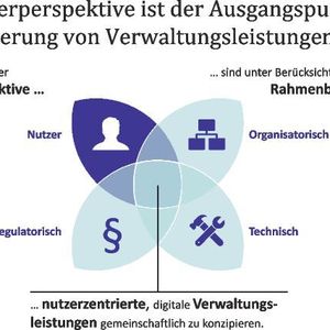 Die Nutzerperspektive ist der Ausgangspunkt für die Digitalisierung von Verwaltungsleistungen
