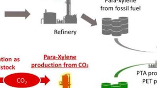 The consortium will aim to improve the innovative catalyst for the production of para-xylene from CO2, and develop a way to mass-produce the catalyst. (Chiyoda  Corporation)