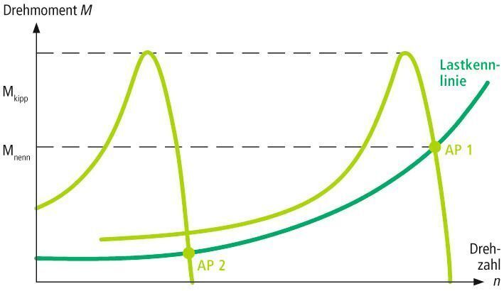 Bild 1: Die U/f-Steuerung wird für Standardanwendungen mit geringer und mittlerer Dynamik eingesetzt. Durch die proportionale Verstellung von Spannung und Frequenz bleibt der Fluss in der Maschine konstant und das maximale Drehmoment erhalten.  Bild: SEW Eurodrive (Archiv: Vogel Business Media)