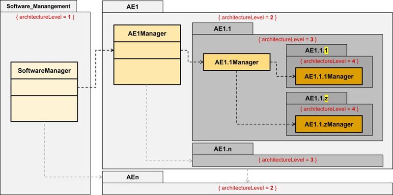 Bild 2: Manager Pattern mit mehreren Architekturelementen auf gleicher Ebene (Bild: MicroConsult - Th. Batt)