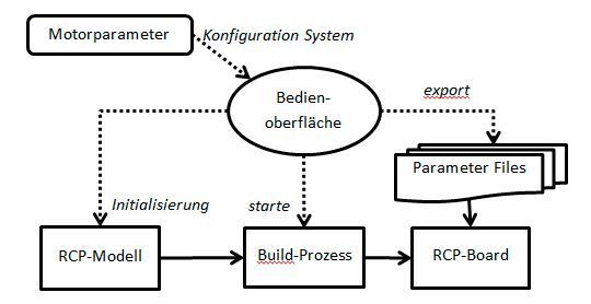 Bild 4: Beschreibung Build-Prozess mit Software Tools. (Dr. Fritz Faulhaber GmbH)