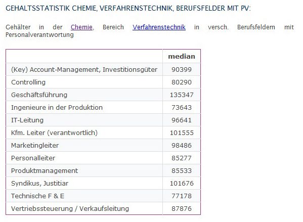 Gehalt in der Chemie im Bereich Verfahrenstechnik 2003 nach Berufen mit Personalverantwortung 
In der Verfahrenstechnik ist ein ähnlicher Trend erkennbar. Auch hier reihen sich Produktionsingenieure und Chemiker in der F&E mit Personalverantwortung hinten an.  (Bild: Gehalt.de)