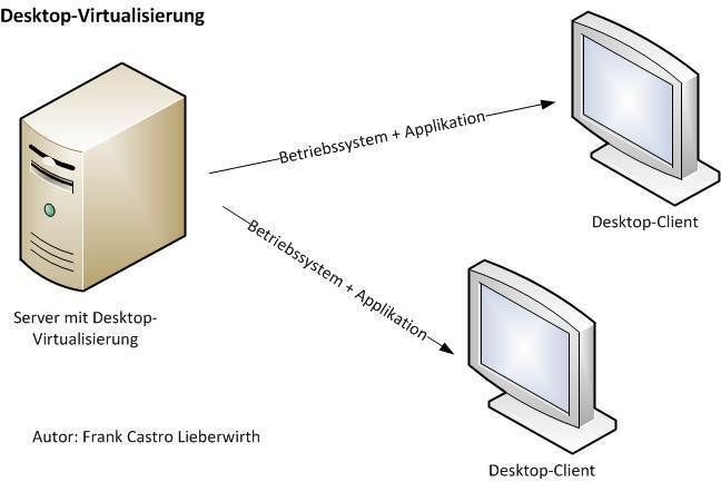 Abbildung 1: Bei der Desktop-Virtualisierung werden das Betriebssystem und die Anwendungen über das Netzwerk von einem Server bereitgestellt. Der Desktop besitzt lediglich eine Art Agent, der die Verbindung mit dem Server herstellt. (Archiv: Vogel Business Media)