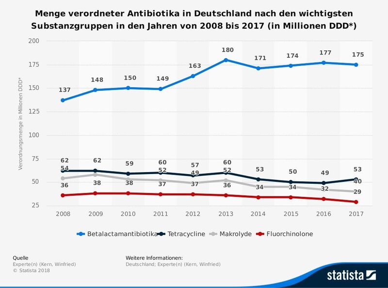 Die Statistik zeigt die Menge der verordneten Antibiotika in Deutschland nach den wichtigsten Substanzgruppen in den Jahren von 2008 bis 2017. Im Jahr 2017 wurden deutschlandweit insgesamt 175 Millionen Tagesdosen (DDD*) an Betalactamantibiotika (Oralpenicilline, Aminopenicilline, Cephalosporine) verordnet.  (© Statista 2018 Quelle: Experte(n) (Kern, Winfried) )