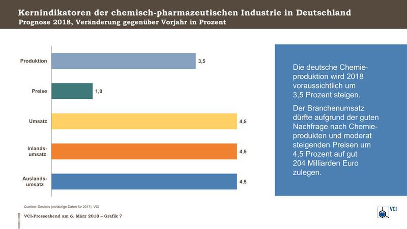 Kernindikatioen der chemisch-pharmazeutischen Industrie in Deutschland (VCI)