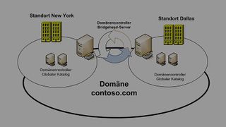 Bei Domänenstrukturen über mehrere Standorte steuern Bridgeheadserver die Replikation zwischen den einzelnen Standorten. (Bild: Joos)