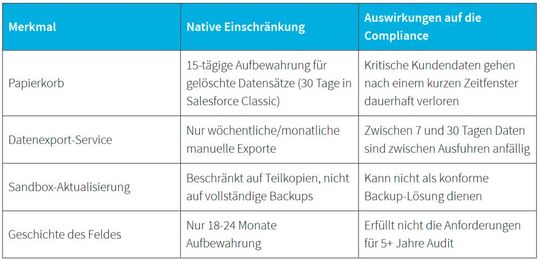 Bei Salesforce drohen Compliance-Lücken – eine „Papierkorb“-Funktion genügt nicht.(Bild:  Arcserve)