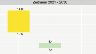 Woher soll der Strom von morgen kommen? Schaut man sich die Fraunhofer zahlen an, kommt alles Gute wohl von oben. (Fraunhofer ISE)
