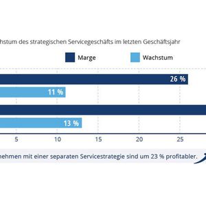 Durchschnittliche Marge und Wachstum des Servicegeschäfts in Deutschland.