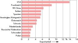 Unter den zwölf wichtigsten Abnehmerländern des Maschinen- und Anlagenbaus in Baden-Württemberg stammen acht aus der Europäischen Union. (Archiv: Vogel Business Media)