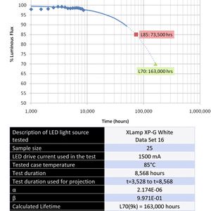 Testdurchlauf 2: Bei 1500 mA wurde hier ebenfalls 8568 Stunden getestet. Der Calculated Lifetimewert weicht hier ab, was sowohl für L85 und L70 zutrifft.(Cree)