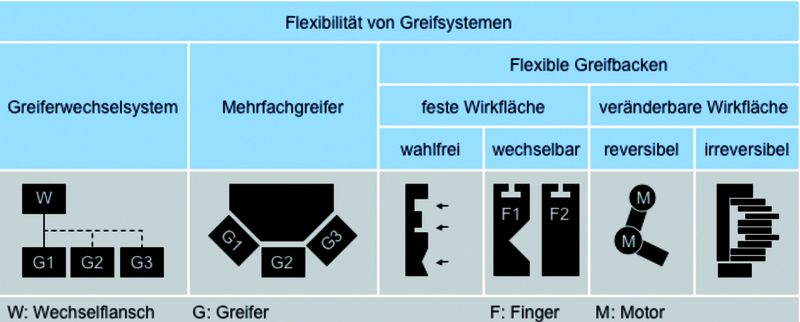 Bild 1: Prinzipielle Möglichkeiten zur Flexibilisierung von Greifsystemen. (Archiv: Vogel Business Media)