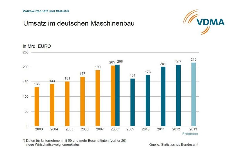 (Bild: VDMA)