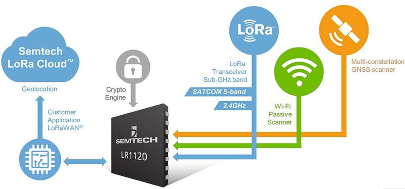 Bild 3:  Der Multikonnektivitätsbaustein LoRa Edge LR 1120 enthält eine Kryptographie-Einheit mit Unterstützung für den AES-128-Verschlüsselungsalgorithmus. (Bild: Semtech)