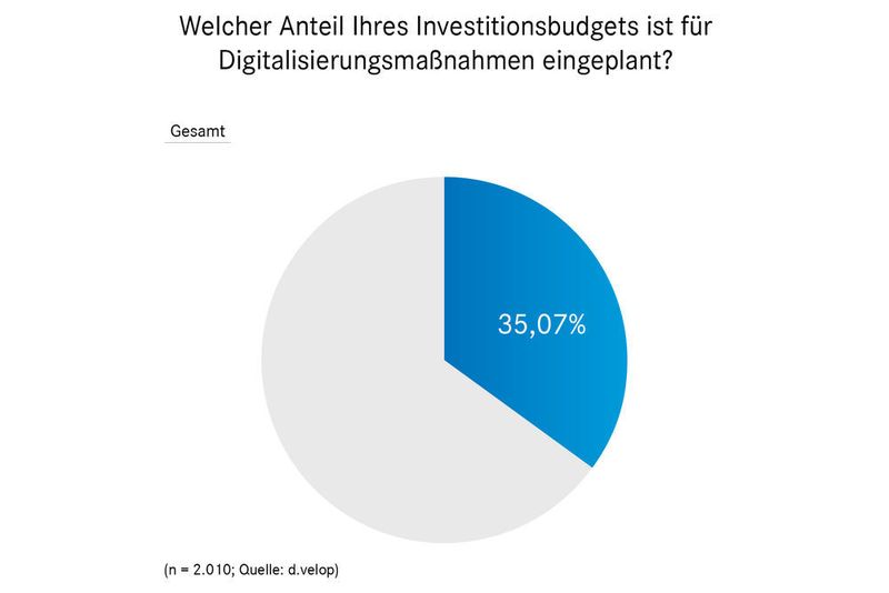 Nur jeder dritte Euro der Investitionsbudgets geht in digitale Projekte (d.velop)