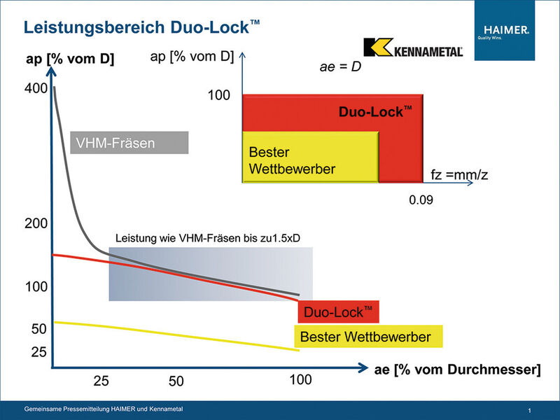 Das «Duo-Lock»-System eröffnet einen Leistungsbereich mit einer axialen Zustellung von bis zu 1,5 xD und damit ein erheblich erweitertes Anwendungsgebiet gegenüber bestehenden modularen Frässystemen. Quellen: Haimer und Kennametal (Bild: Haimer und Kennametal)
