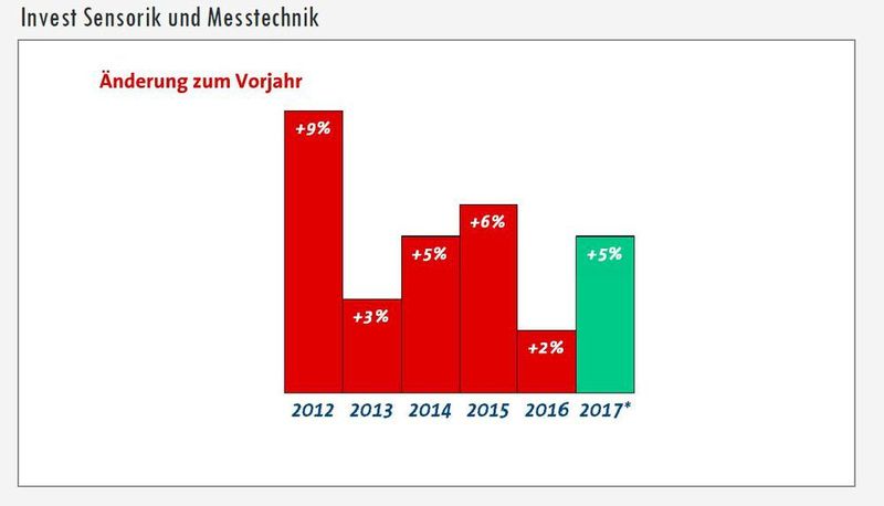 Die AMA-Mitglieder planen für 2017, ihre Investitionen um 5 Prozent gegenüber 2016 zu erhöhen.  (AMA)